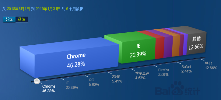 4种方案解决CSS浏览器兼容性问题