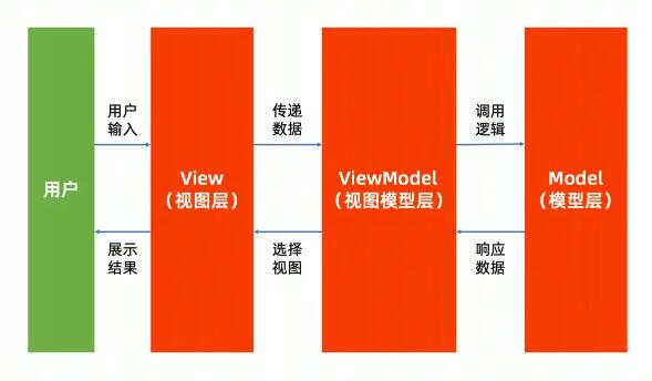 深度解析 Vue MVVM 原理实现