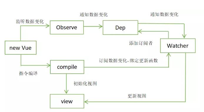 深度解析 Vue MVVM 原理实现