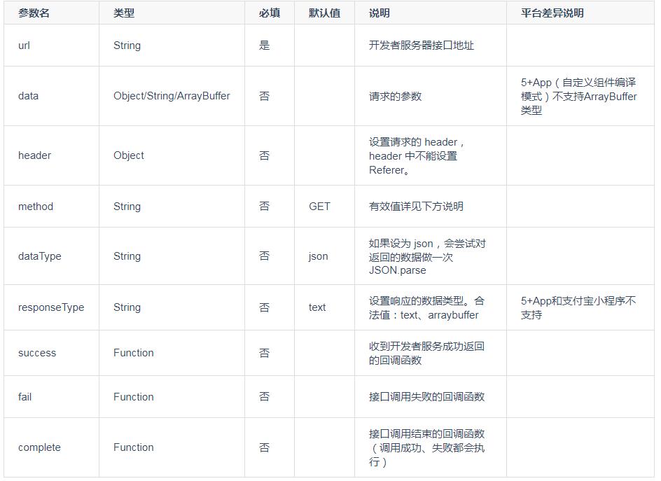 UniApp实战：动态数据（请求封装、获取定位等）