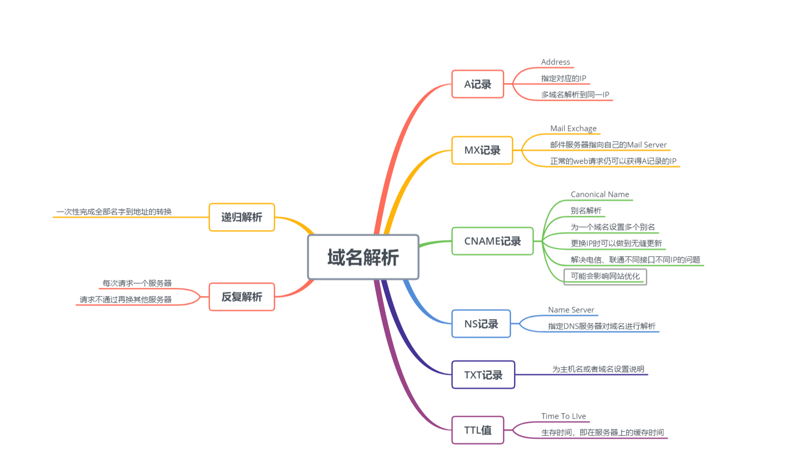 域名解析它有哪几种方式？