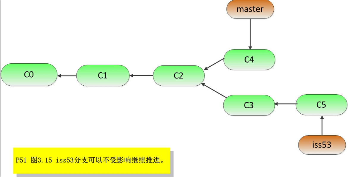 《前端入门到进阶》前端工具，Git的使用