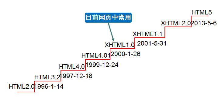 《前端入门到进阶》HTML基础，初识HTML