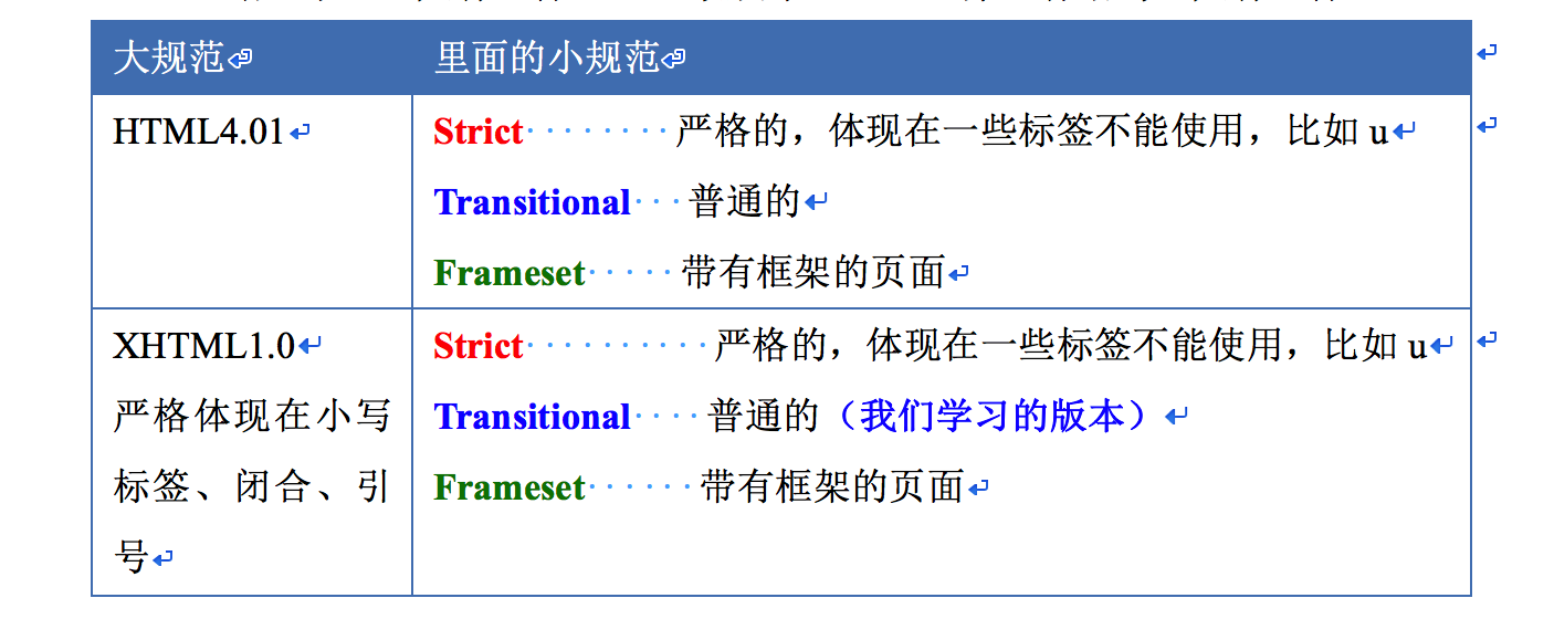 《前端入门到进阶》HTML基础，初识HTML