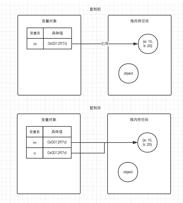 JavaScript中浅拷贝和深拷贝的区别和实现