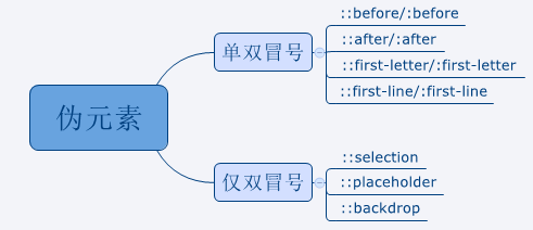 CSS中伪类与伪元素，你弄懂了吗？