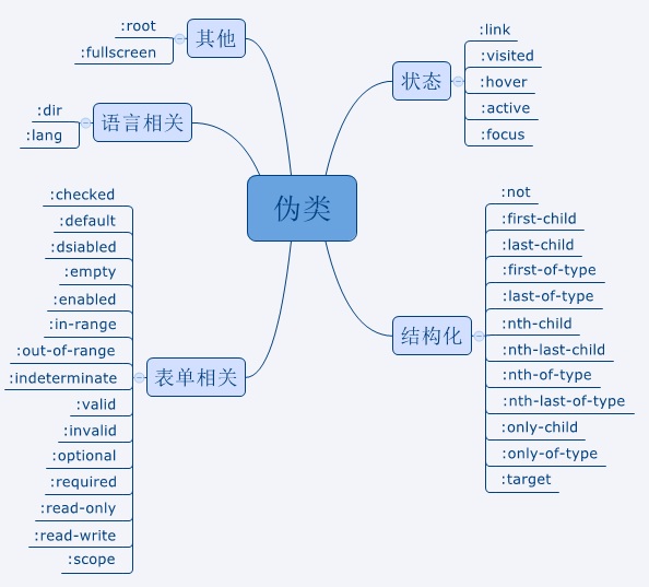 CSS中伪类与伪元素，你弄懂了吗？