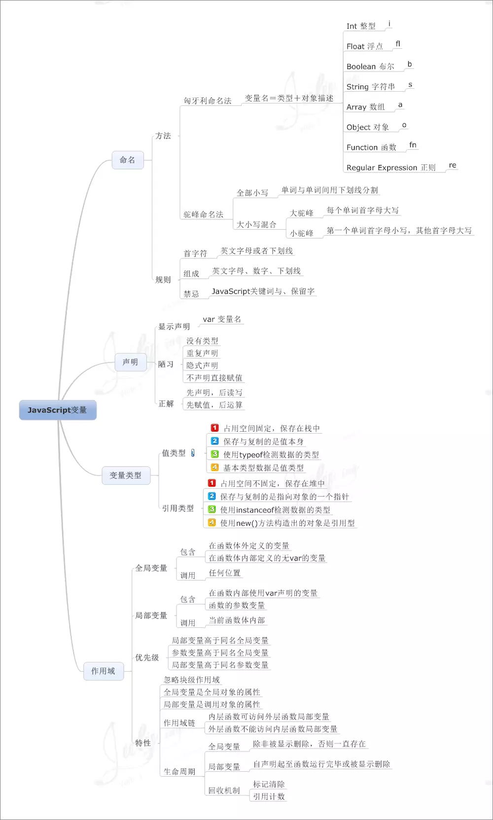 JavaScript 变量