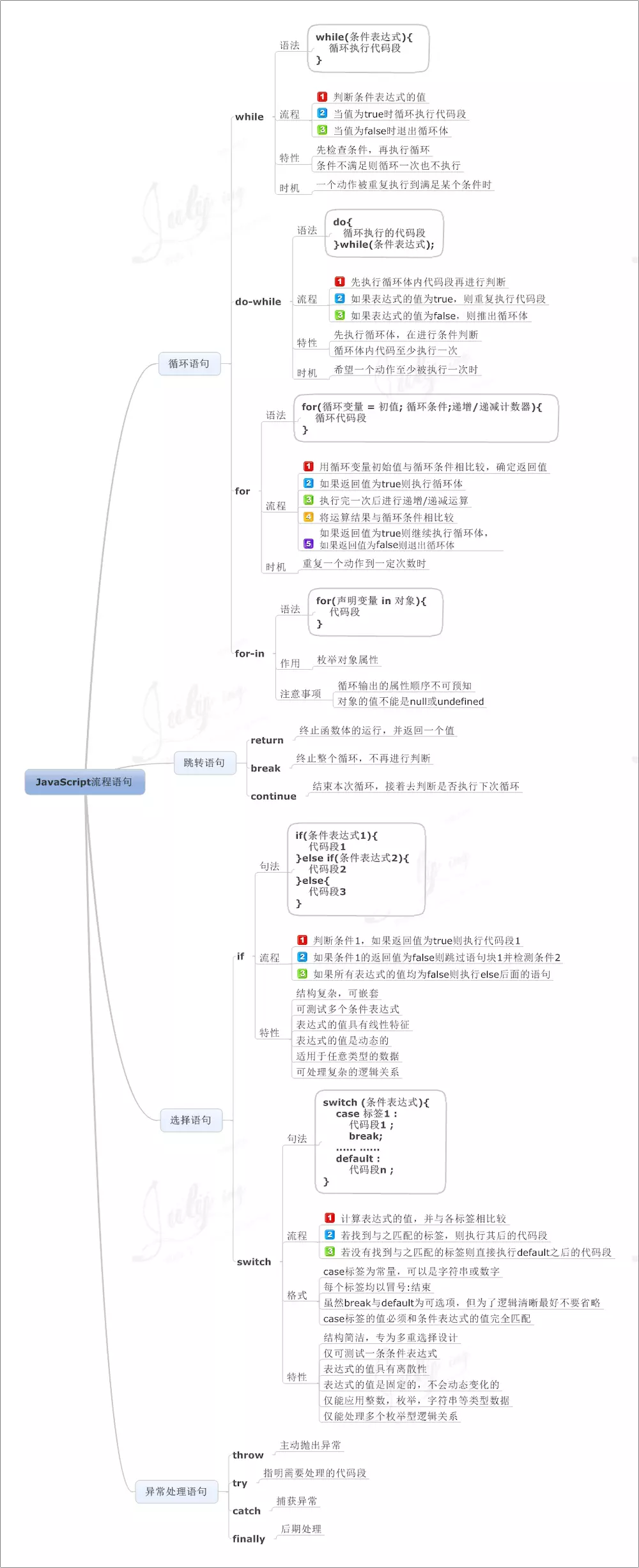 JavaScript 流程控制