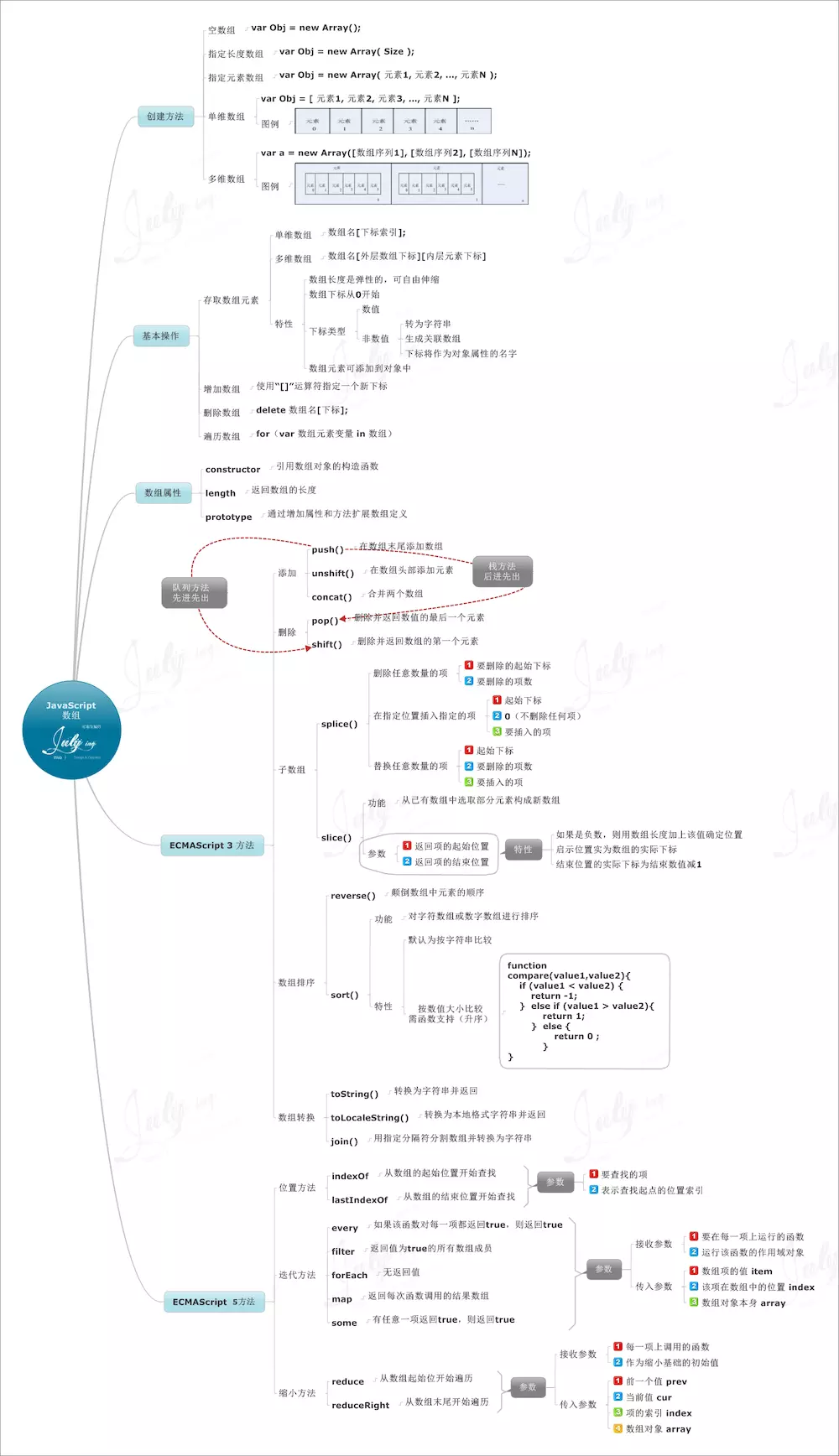 JavaScript 数组