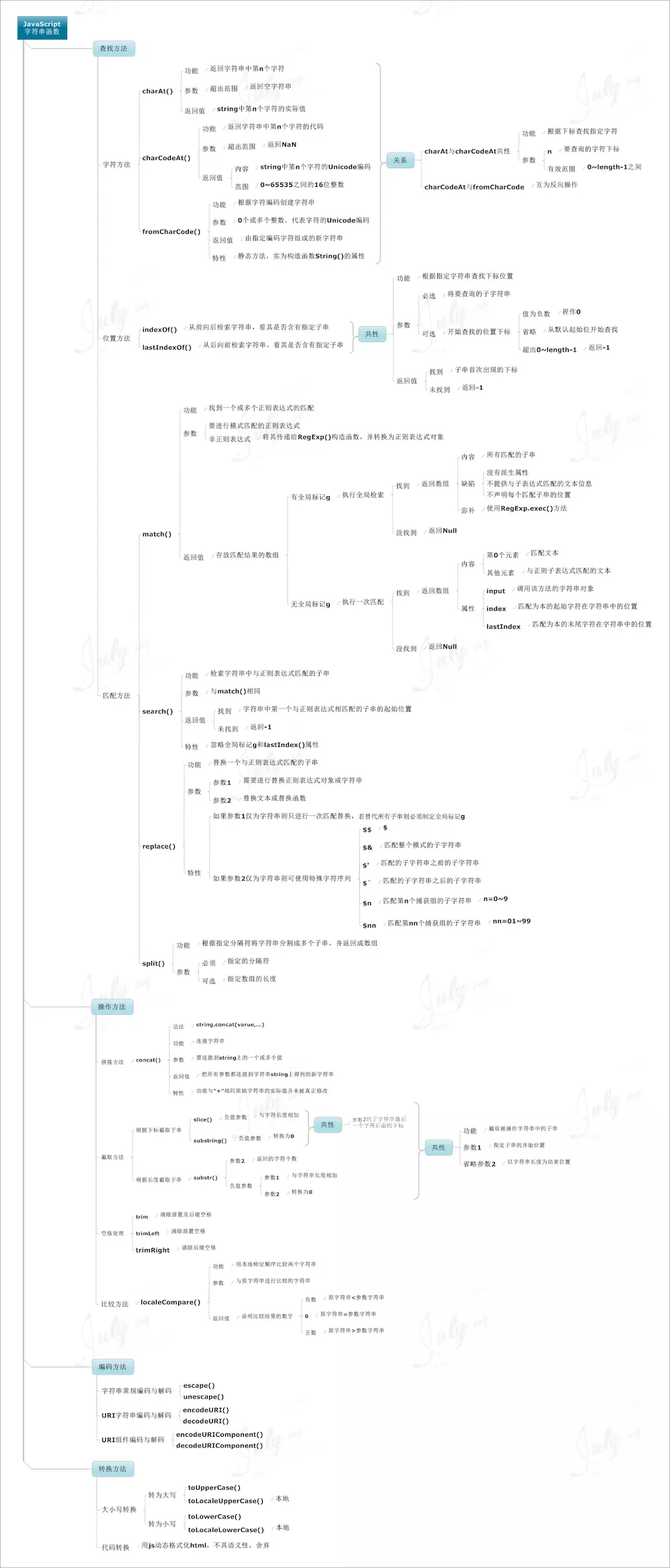 JavaScript 字符串函数