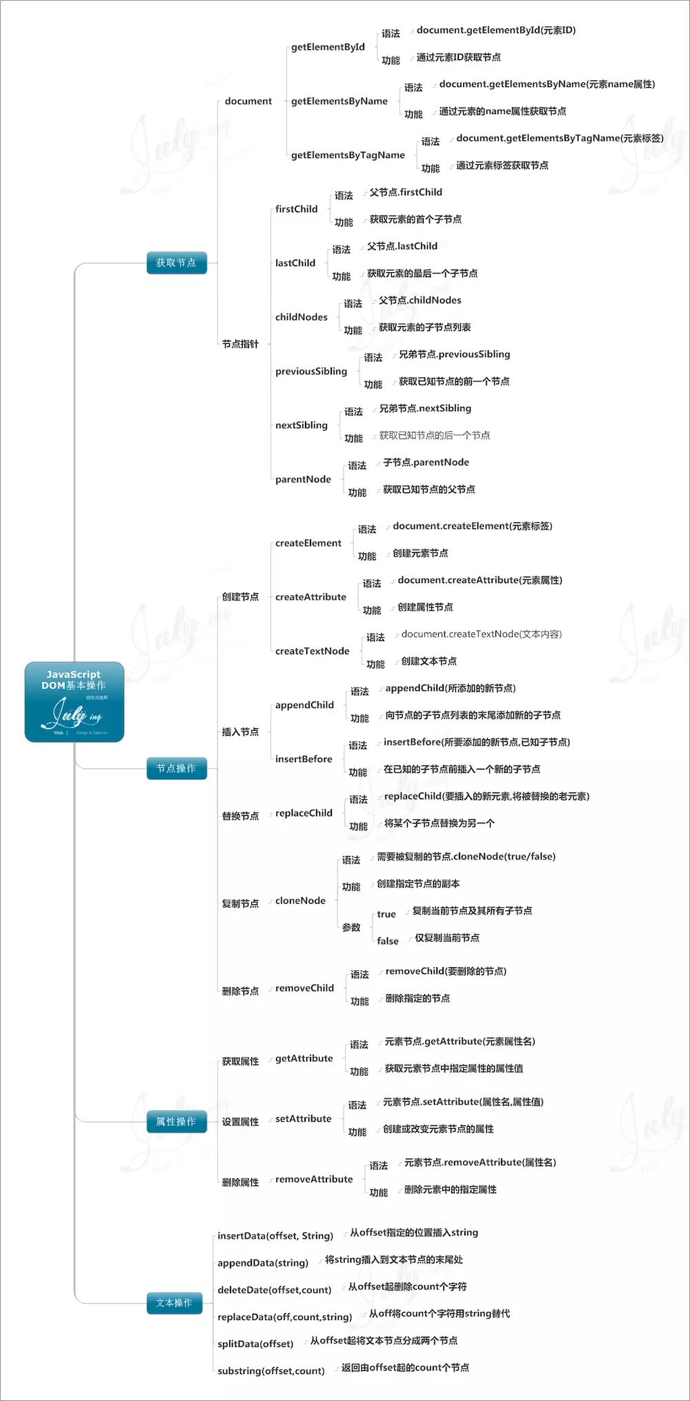 DOM 基本操作